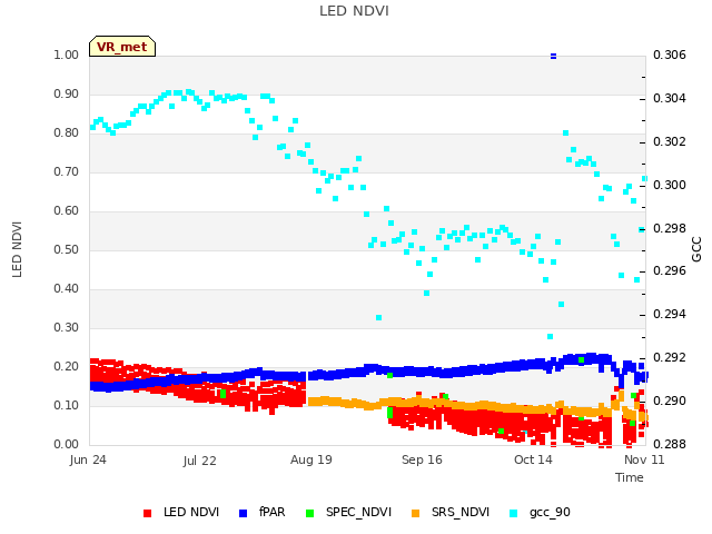 plot of LED NDVI