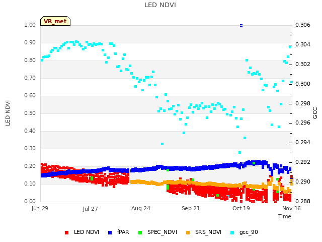 plot of LED NDVI