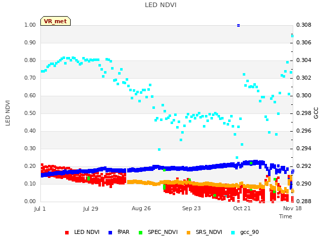 plot of LED NDVI