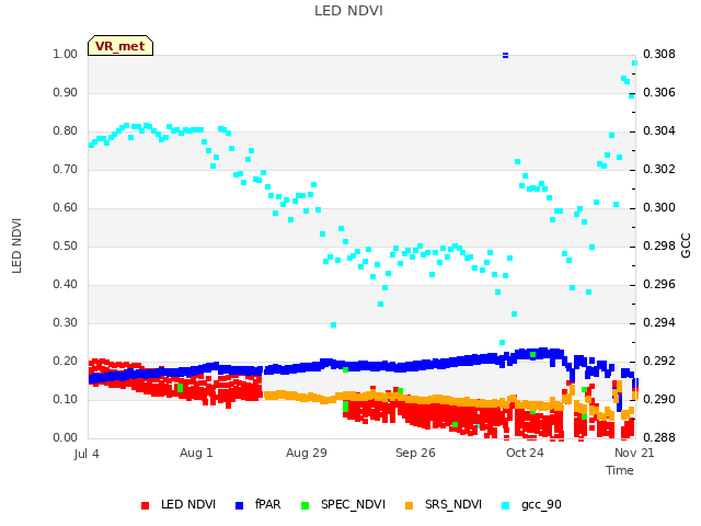 plot of LED NDVI