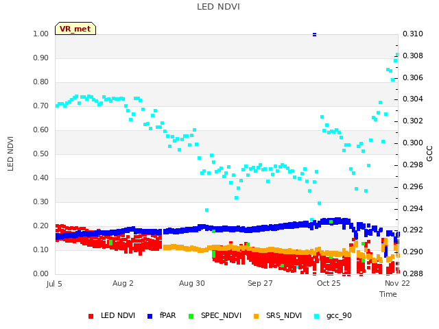 plot of LED NDVI