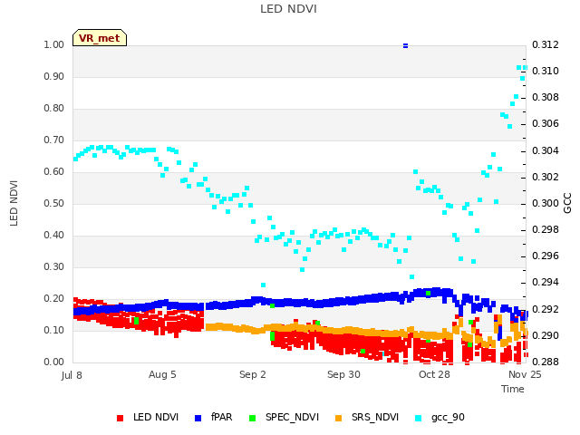 plot of LED NDVI