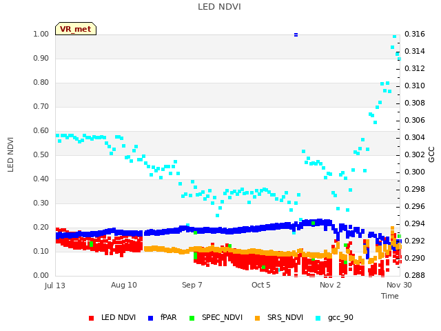 plot of LED NDVI