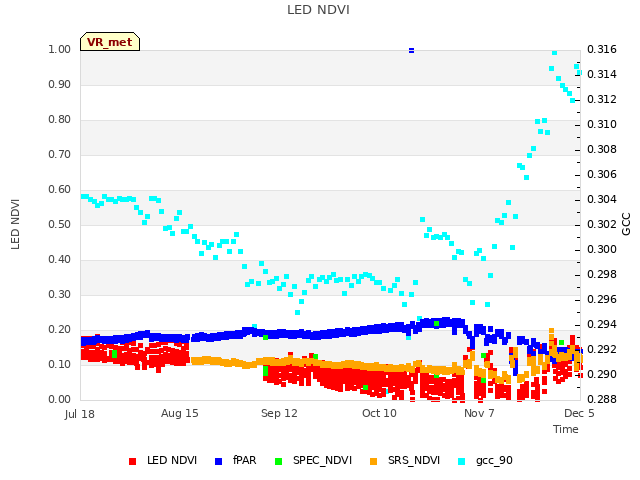 plot of LED NDVI