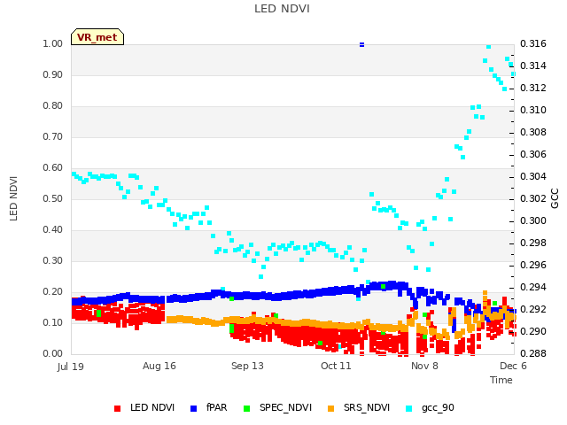 plot of LED NDVI