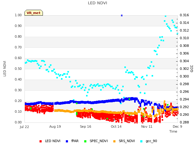 plot of LED NDVI