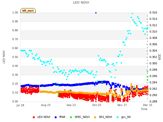 plot of LED NDVI