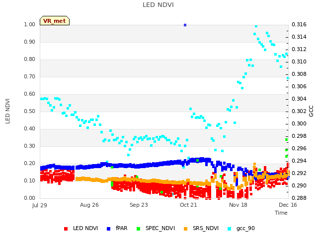 plot of LED NDVI