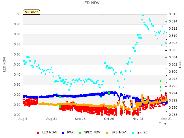 plot of LED NDVI