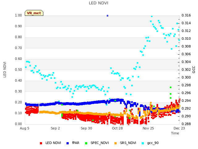 plot of LED NDVI