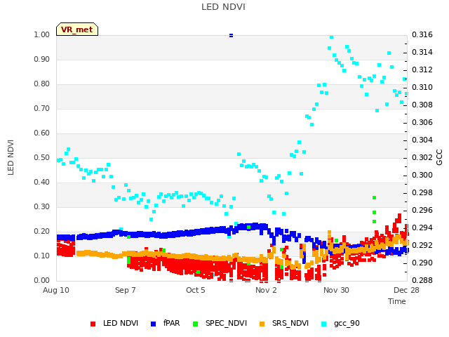 plot of LED NDVI