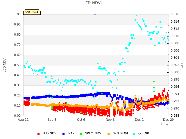 plot of LED NDVI