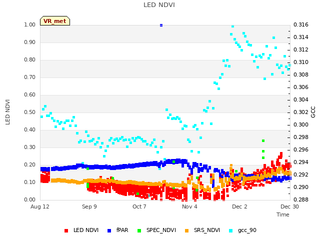 plot of LED NDVI