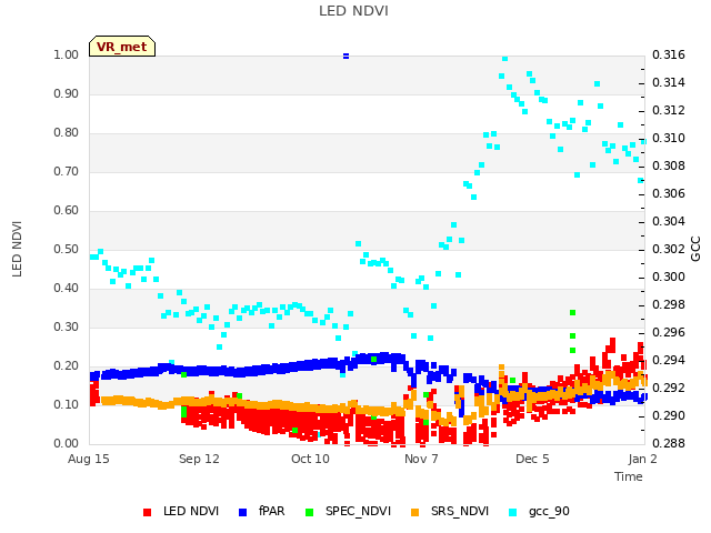 plot of LED NDVI