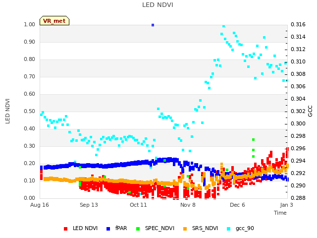 plot of LED NDVI