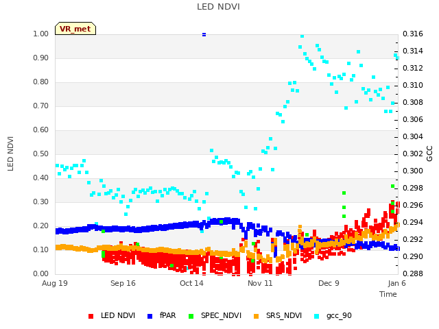 plot of LED NDVI