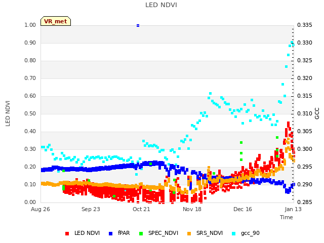 plot of LED NDVI