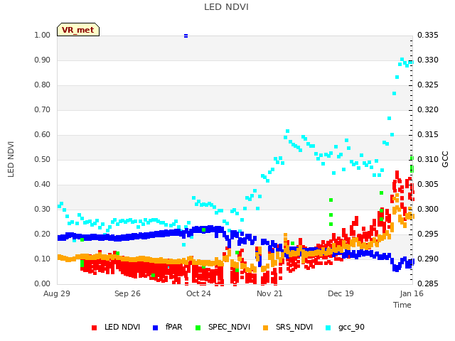 plot of LED NDVI