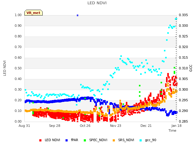 plot of LED NDVI