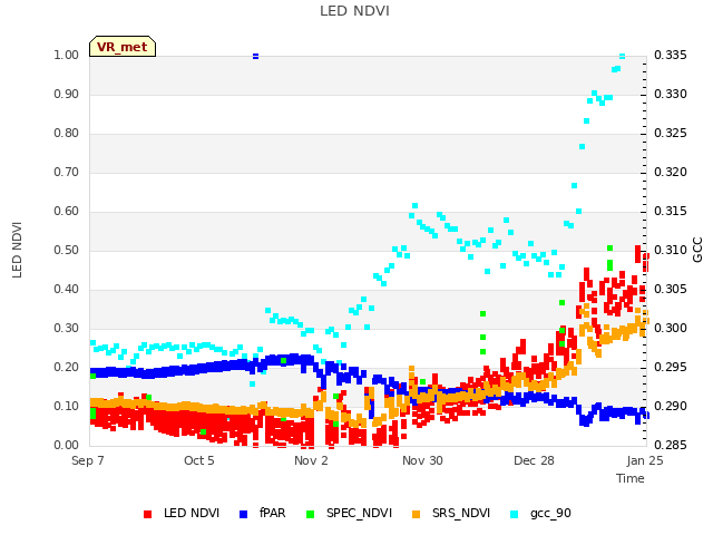 plot of LED NDVI