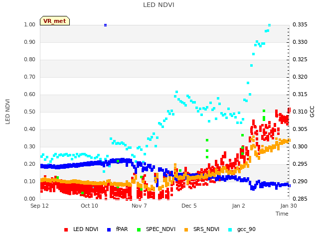 plot of LED NDVI
