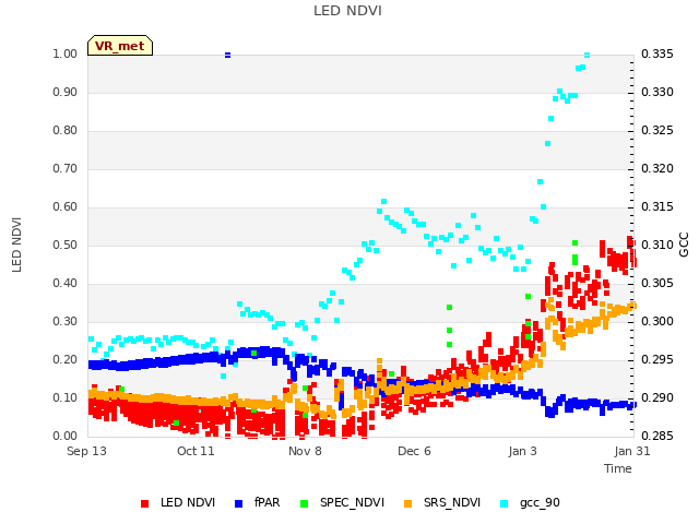 plot of LED NDVI