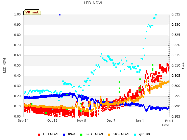 plot of LED NDVI