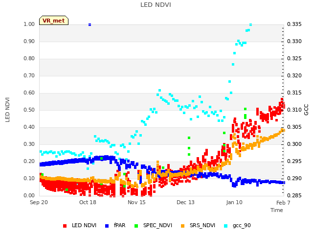 plot of LED NDVI