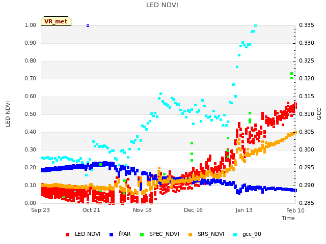 plot of LED NDVI