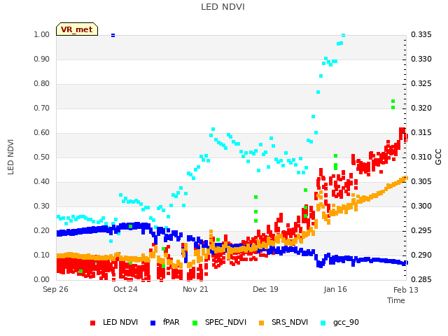 plot of LED NDVI