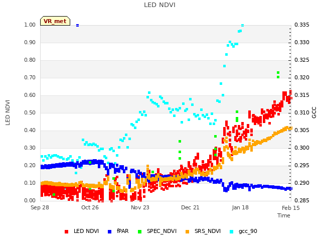 plot of LED NDVI