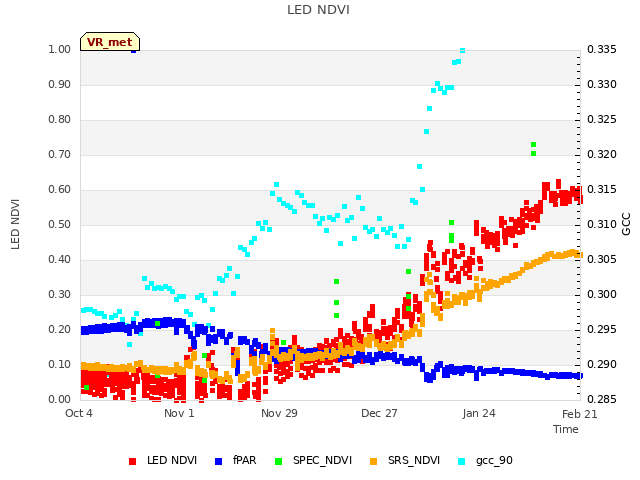 plot of LED NDVI