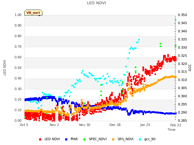 plot of LED NDVI