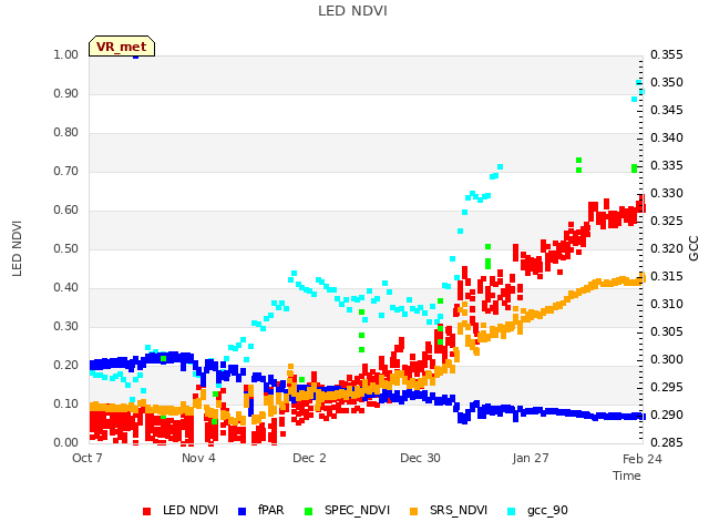 plot of LED NDVI