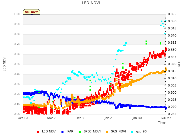 plot of LED NDVI