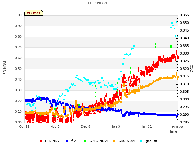 plot of LED NDVI