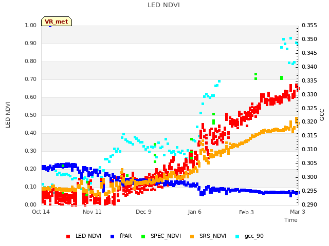 plot of LED NDVI