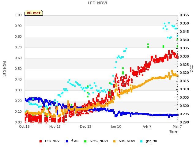 plot of LED NDVI