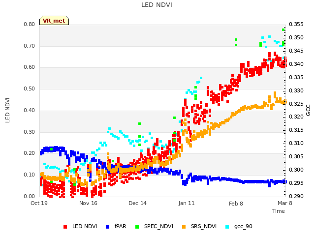 plot of LED NDVI