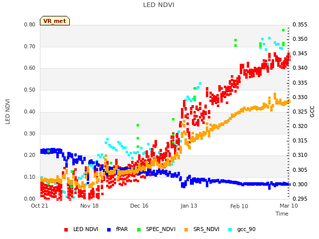 plot of LED NDVI