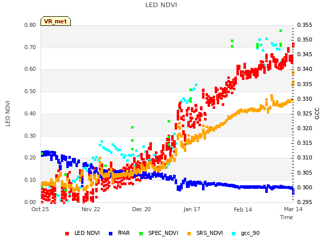 plot of LED NDVI