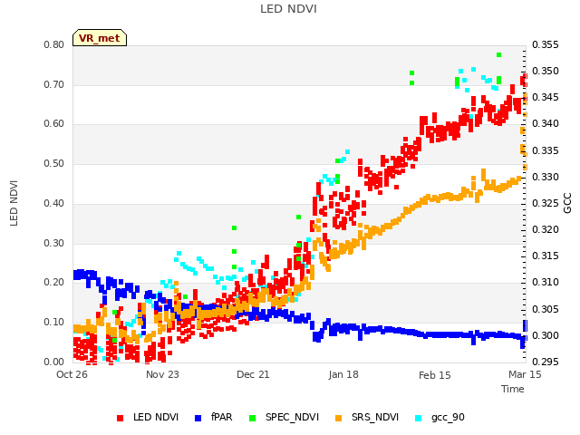 plot of LED NDVI