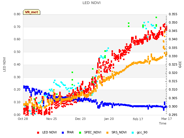 plot of LED NDVI