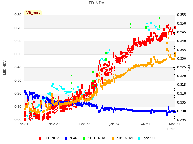 plot of LED NDVI