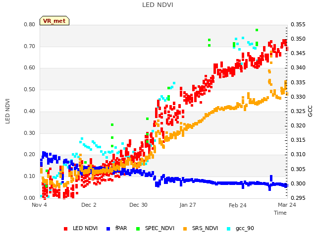 plot of LED NDVI