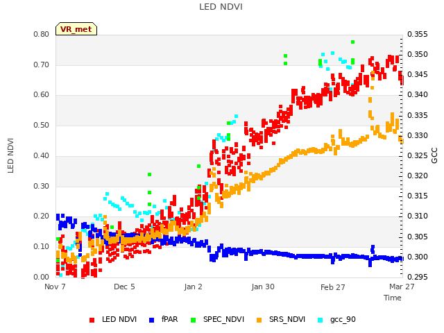 plot of LED NDVI