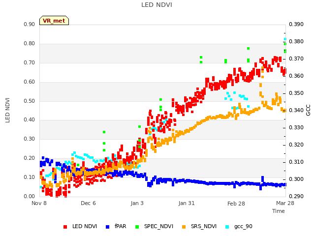 plot of LED NDVI