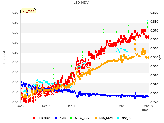 plot of LED NDVI