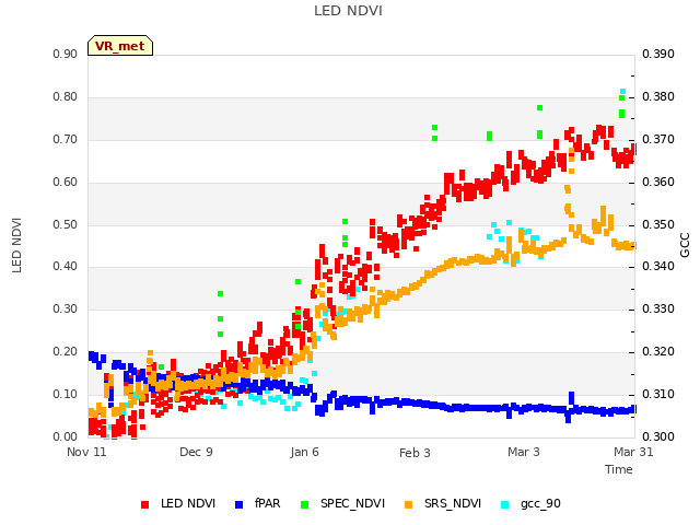 plot of LED NDVI