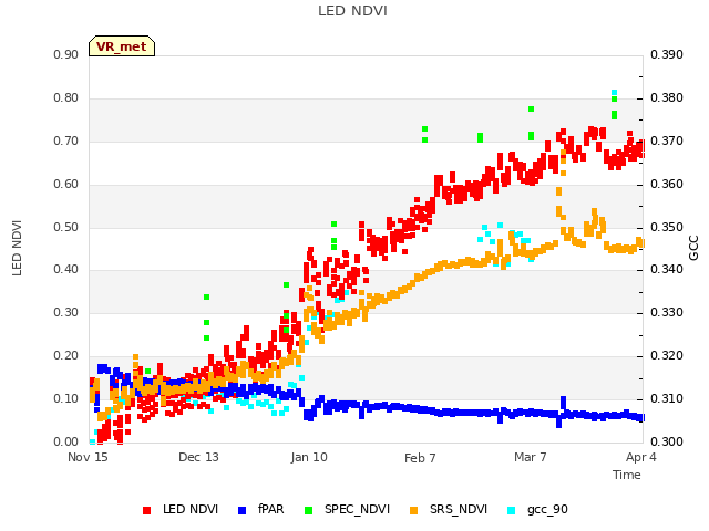 plot of LED NDVI